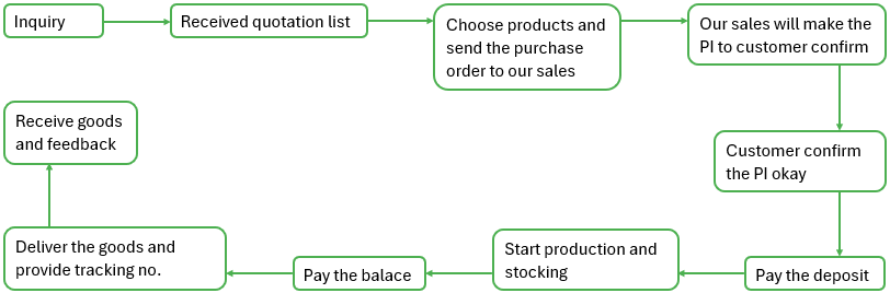 Order Process Diagram.png